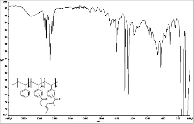 Şekil 4.8. Propiyonik anhidritle modifiye edilmiş polistirenin krotonaldehit ile kondensasyon ürünü IR  spektrumu 
