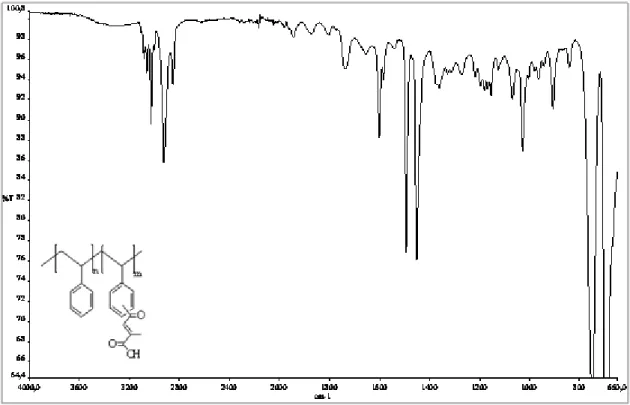 Şekil 4.10. Strakonik anhidritle modifiye edilmiş polistirenin IR spektrumu 