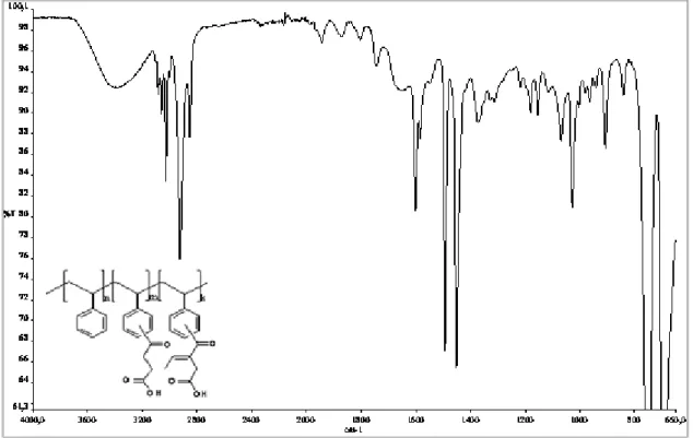Şekil 4.12. Süksinik anhidritle modifiye edilmiş polistirenin asetaldehit ile kondensasyon ürünü IR  spektrumu 