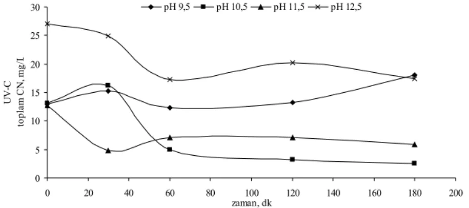 Şekil 4.9 KCN’ün UV-C direkt fotolizinde farklı pH’larda toplam CN  konsantrasyonunun zamanla değişimi