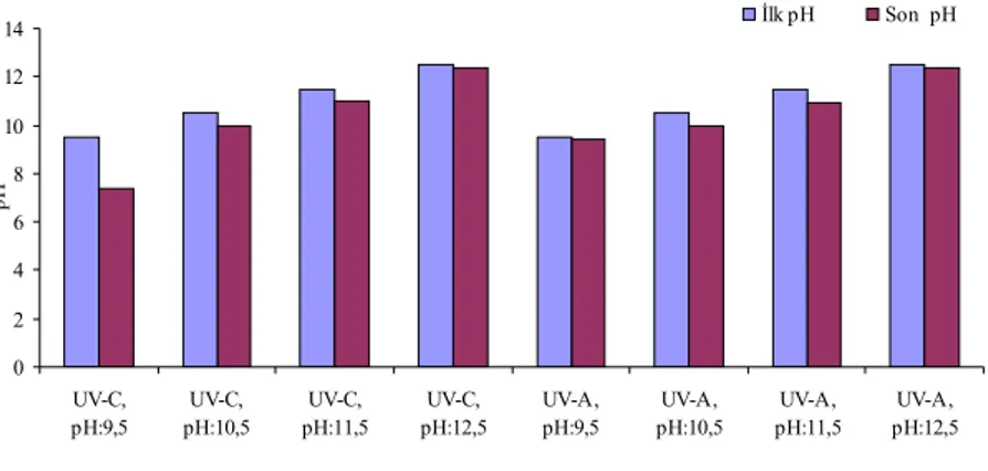 Şekil 4.13 KCN’ün UV-A ve UV-C direkt fotolizinde pH değişimi