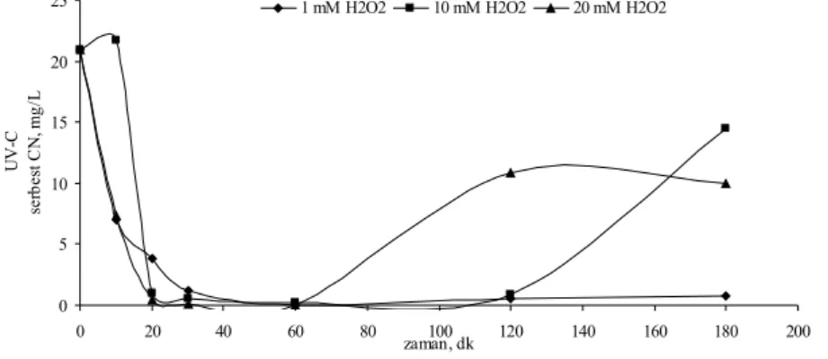 Şekil 4.15 KCN’ün UV-C fotolitik peroksidasyonunda farklı H 2 O 2  dozlarında serbest  CN konsantrasyonunun zamanla değişimi