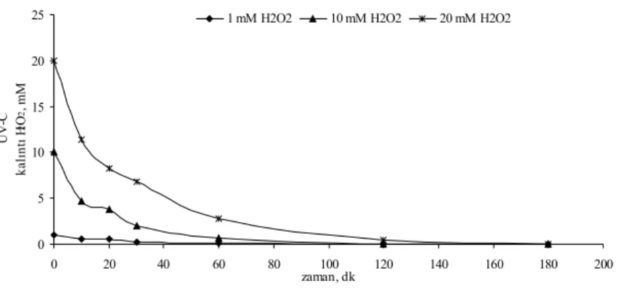 Şekil 4.16 KCN’ün UV-C fotolitik peroksidasyonunda farklı H 2 O 2  dozlarında kalıntı  H 2 O 2  konsantrasyonunun zamanla değişimi