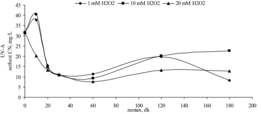 Şekil 4.18 KCN’ün UV-A fotolitik peroksidasyonunda farklı H 2 O 2  dozlarında serbest  CN konsantrasyonunun zamanla değişimi