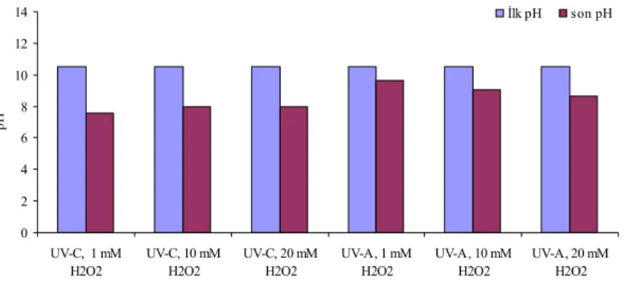 Şekil 4.20 KCN’ün UV-A ve UV-C fotolitik peroksidasyonunda pH değişimi