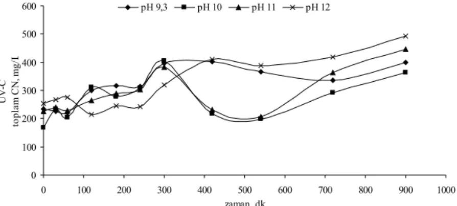 Şekil 4.21 Zn(CN) 4 2-  kompleksinin UV-C direkt fotolizinde farklı pH’larda toplam  CN konsantrasyonunun zamanla değişimi