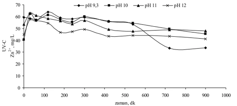 Şekil 4.23 Zn(CN) 4 2-  kompleksinin UV-C direkt fotolizinde farklı pH’larda Zn 2+ 