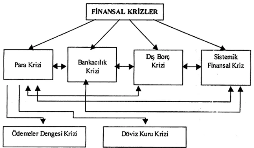 Şekil 2: Finansal Krizlerin Sınıflandırılması 