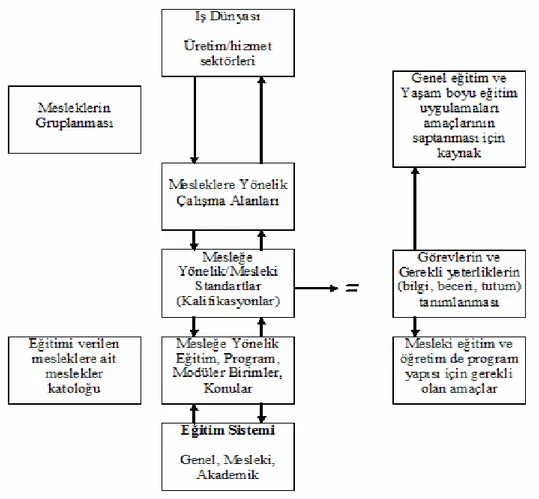 Şekil 1. Eğitim ve İş Dünyası Tarafından Mesleğe Yönelik ve Mesleki  Standartların Kullanılması (ETF, 1999, Akgül, 2002:37)