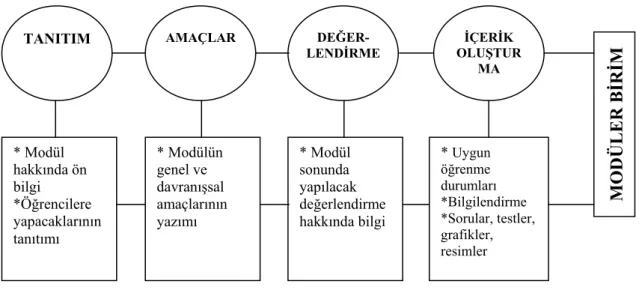 Şekil 5. Modüler Birimin Oluşumu ( Taşpınar, 1997:38) 