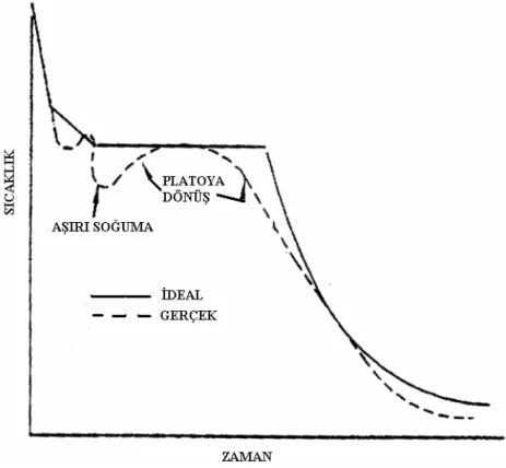 Şekil 3.4 Ötektik altı KGDD’in tipik ideal ve gerçek soğuma eğrileri (Çetin 1998) 