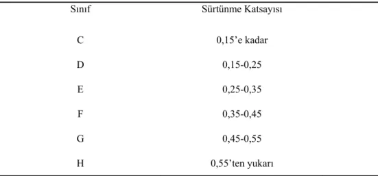 Çizelge 3.1 TS 555’e göre balataların sınıflandırılması  Sınıf Sürtünme Katsayısı  C 0,15’e  kadar  D 0,15-0,25  E 0,25-0,35  F 0,35-0,45  G 0,45-0,55  H 0,55’ten yukarı 