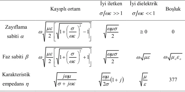 Tablo 3.1 Farklı ortamlar için zayıflama sabiti, faz sabiti ve karakteristik empedans  Kayıplı ortam  İyi iletken  1 İyi dielektrik 1 Boşluk  Zayıflama  sabiti      1212 2   0 0  Faz sabiti    1212