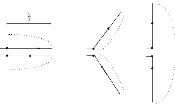 Şekil 3.13 Dipol antenin oluşturulması. Oklar akımın yönünü, kesikli çizgiler akım  büyüklüğünü göstermektedir