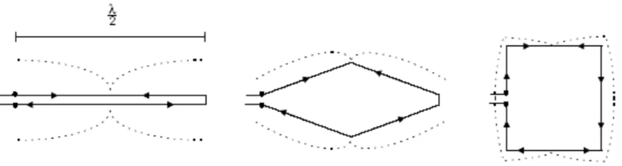 Şekil 3.14 Halka antenin oluşturulması. Oklar akım yönlerini, kesikli çizgiler akım  büyüklüğünü göstermektedir