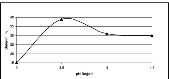 Çizelge  4.5  ve  Şekil  4.9  ve  4.10  de  görüldüğü  gibi  200  mg/L  H 2 O 2   ve  200  mg/L FeSO4 dozlarında pH 3, 3.5, 4 ve 4.5 değerlerinde KOI giderimi açısından pH  değerlerinde pH 3 için verim %15, pH 3.5 için verim %39, pH 4 için verim %31 ve  pH