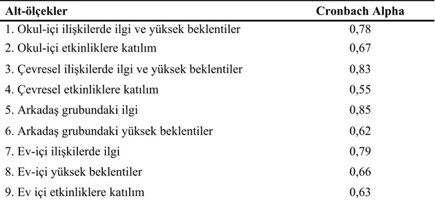 Tablo 8. Psikolojik Sağlamlık ve Ergen Gelişim Ölçeğinin İçsel Koruyucu Faktörler Boyutu Alt-Ölçeklerine Ait Güvenirlik Katsayıları