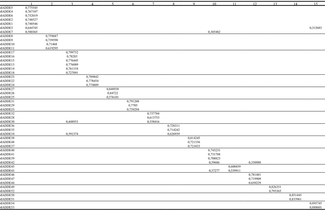 Tablo 9. Varimaks Rotasyonlu Faktör Analizi Sonuçları 1 2 3 4 5 6 7 8 9 10 11 12 13 14 15 MADDE5 0,775545 MADDE4 0,767107 MADDE6 0,752019 MADDE2 0,748527 MADDE1 0,740546 MADDE3 0,644745 0,315683 MADDE7 0,580365 0,385482 MADDE8 0,759687 MADDE9 0,739598 MADD