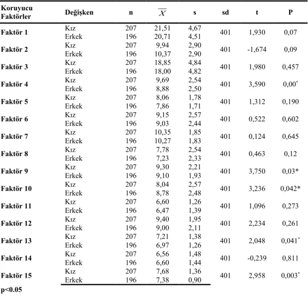 Tablo 15. Yoksulluk içindeki ergenlerin cinsiyet değişkenine göre t-testi sonuçları Koruyucu Faktörler Değişken n X s sd t P Faktör 1 Kız Erkek 207196 21,5120,71 4,674,51 401 1,930 0,07 Faktör 2 Kız Erkek 207196 10,379,94 2,902,90 401 -1,674 0,09 Faktör 3 