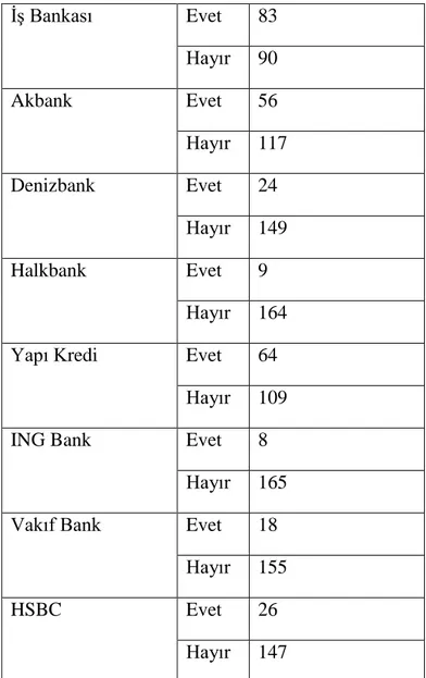 Tablo 10. Garanti Bankası DıĢında ÇalıĢılan Bankalar  ĠĢ Bankası  Evet  83  Hayır  90  Akbank  Evet  56  Hayır  117  Denizbank  Evet  24  Hayır  149  Halkbank  Evet  9  Hayır  164 