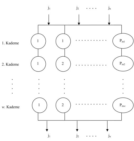 Şekil 3.1 Esnek Akış Tipi Sistem Modeli 
