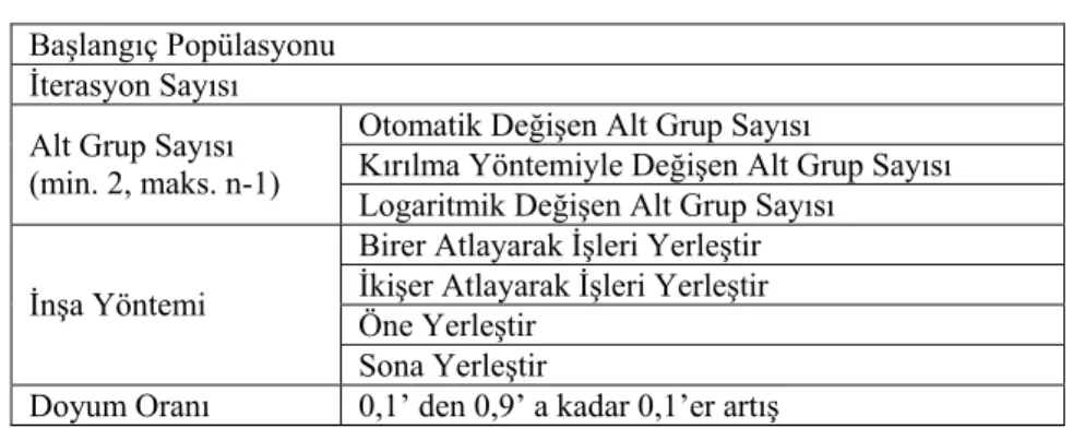 Tablo 3.2 PDA Programında Kullanılan Parametreler 