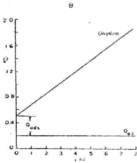Şekil 1. 12. Kronokulometride adsorbe olan madde yükü (Q ads ), elektriksel çift  tabaka yükü (Q dl ) ve toplam yük (Q toplam ) miktarının t 1/2  ile değişimi  