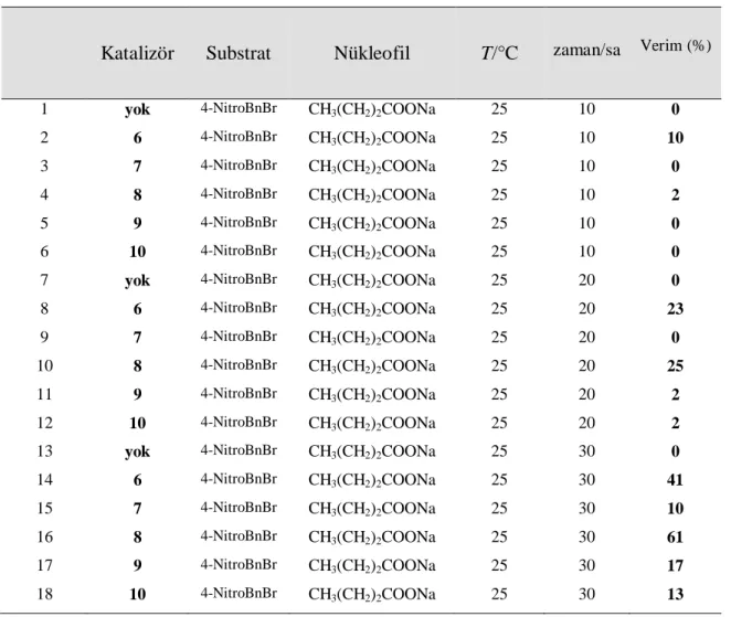 Çizelge 4. 1.Kaliks[4]arenin amit türevlerinin faz transfer katalizörü olarak kullan ld  esterle me ( p- p-nitrofenil n-bütirat) reaksiyon sonuçlar