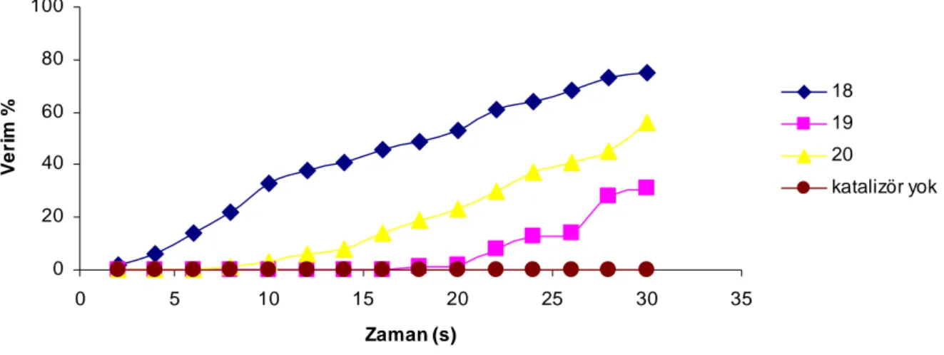 Çizelge 4. 3. Kaliks[4]arenin tetra alkilamin türevlerinin (21-22) faz transfer katalizörü olarak kullan ld esterle me (p-nitrofenil n-bütirat) reaksiyonu sonuçlar