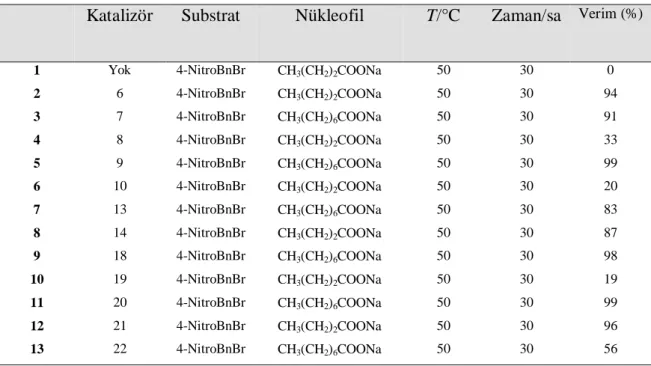 Çizelge 4. 4. Kaliks[4]aren türevlerinin faz transfer katalizörü olarak kullan ld p-nitrobenzil bromür ile sodyum bütirat n 50 o C deki esterle me reaksiyon sonuçlar