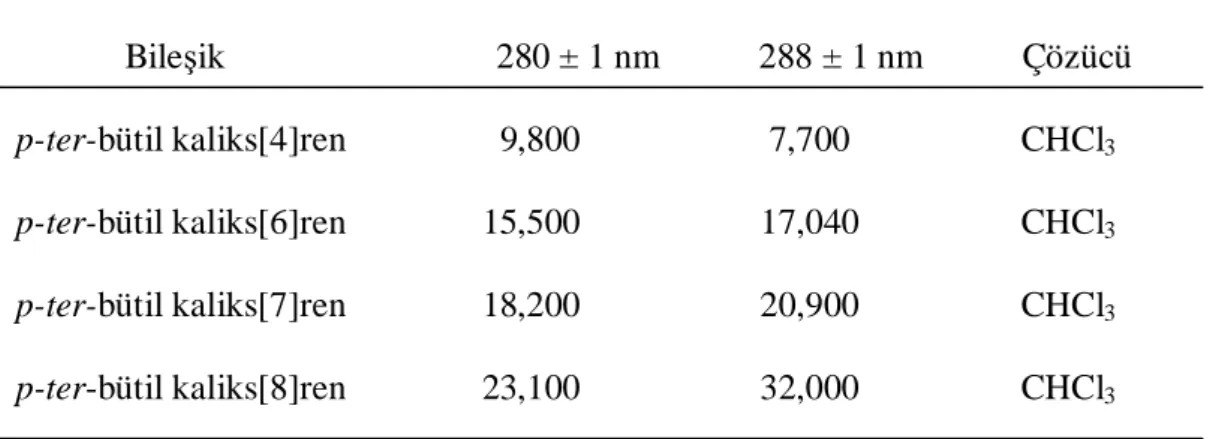 Çizelge 1. 2. Kaliks[n]arenlerin absorbsiyon de erleri