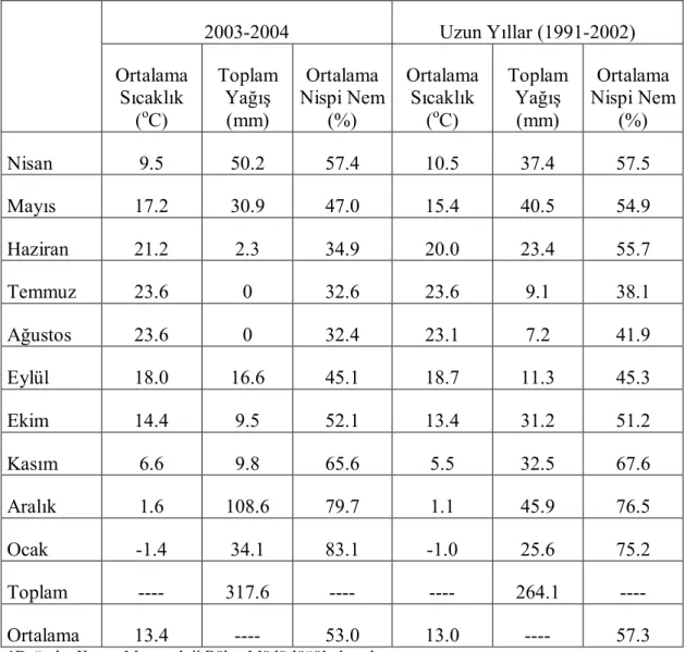 Çizelge 3.1. Şeker Pancarında Araştırmanın Yapıldığı Döneme  (2003-2004) ve           Uzun Yıllar Ortalamalarına Ait Bazı Meteorolojik Değerler* 