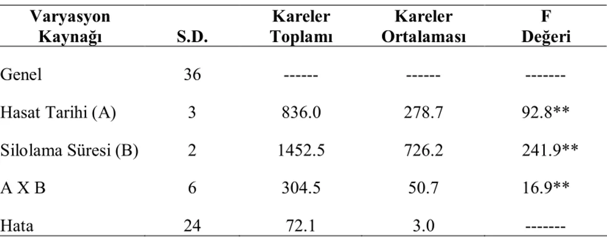 Çizelge 5.7. Şeker Pancarında Dört Faklı Hasat Tarihi ve Üç Farklı Silolama                       Zamanlarına Ait Şeker Kayıplarının Varyans Analiz Tablosu  