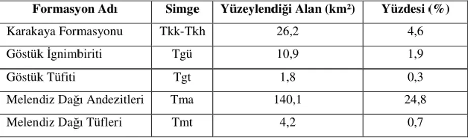 Tablo  2’de  gösterildiği  gibi  sahada  yaklaşık  32,3  km²’lik  bir  alanda  ve  daha  çok  havzanın orta bölümü ile doğusunda gözlemlenir (Şekil 2)