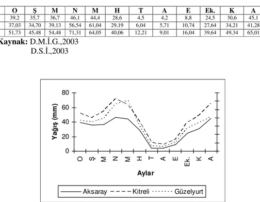 Şekil 10. Aksaray, Güzelyurt ve Kitreli’de Yıllık Ortalama Yağışın Aylara Dağılışı Grafiği               (1966-2003)