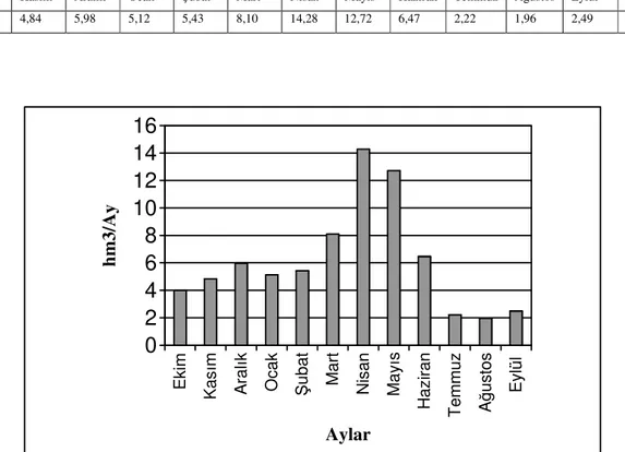 Tablo 16.  Melendiz Çayı’nın Aylık  Ortalama Akım Değerleri (1976-2000). 2   