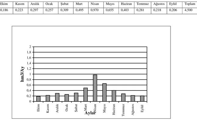 Tablo 17. Göğüs Deresi’nin Aylık Ortalama Akım Değerleri (1999-2003). 3