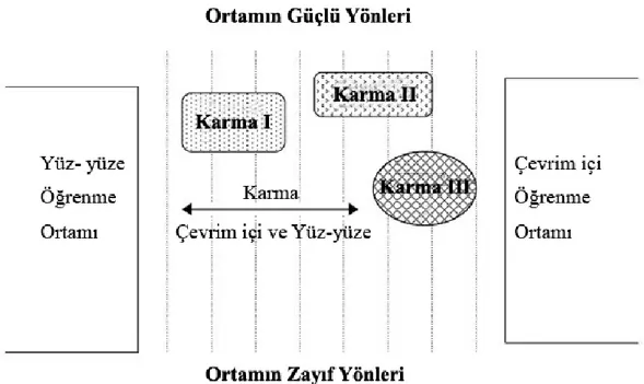 Şekil 2.2.2. Çevrim içi ve yüz-yüze öğrenme ortamının güçlü  yönleri