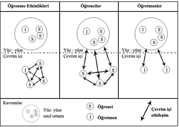 Şekil 2.2.3 ‘te üç ayrı karma öğrenme türü basit bir görsel model ile  açıklanmaktadır