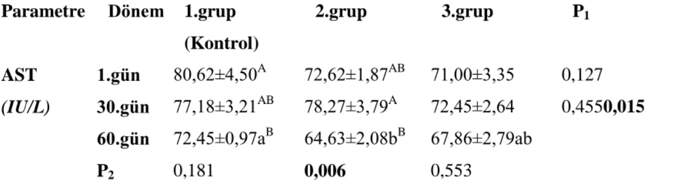 Grafik 3.4. ÇalıĢma gruplarında AST değiĢimleri 