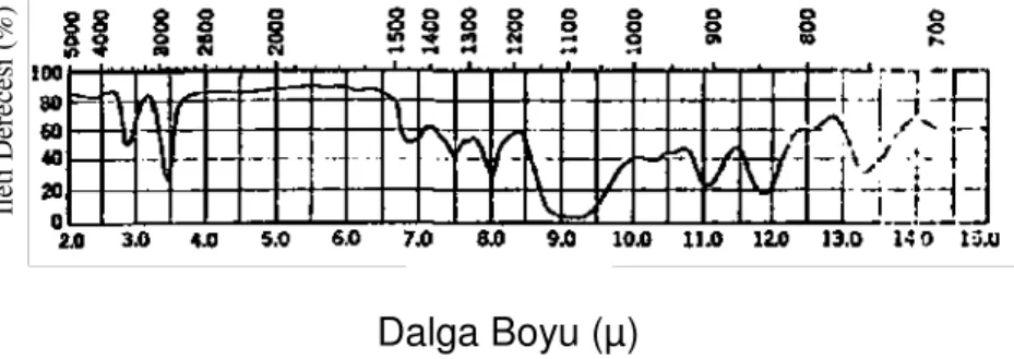 Şekil 2.8. Alifatik tipi ticari reçinenin kızılötesi spektrası 