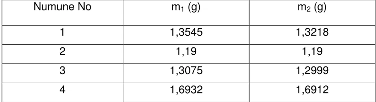 Tablo 4.2. Modifiye edilmiş epoksi materyallerinin sertleşme          yüzdeleri.  Numune No  m 1  (g)  m 2  (g)  1  1,3545  1,3218  2  1,19  1,19  3  1,3075  1,2999  4  1,6932  1,6912 