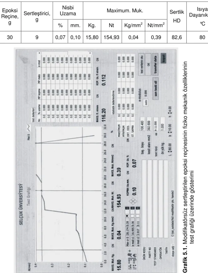 Tablo 5.1. Modifikatörsüz sertleştirilen epoksi reçinesinin fiziko mekanik          özellikleri 