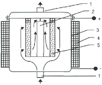 Şekil 3.8. Filtre elemanları elektrik ve manyetik alanlarla komputlanmış manyetik  filtre 