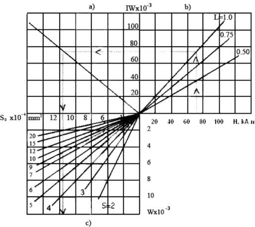 Şekil 3.9 Bobinin dik kesitinin (a), amper sarımın (b) ve sarım sayılarının (c)  manyetik alan şiddetine, bobinin uzunluğuna ve iletkenin çapına bağlılığı 
