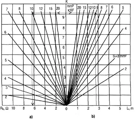 Şekil 3.10 Bobinin dik kesitinin (a), amper sarımın (b) ve sarım sayılarının (c)  manyetik alan şiddetine, bobinin uzunluğuna ve iletkenin çapına bağlılığı 
