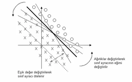 Şekil 3.11  İ ki-giri ş li bir sistem için sınıf ayracı