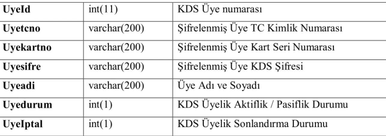 Tablo 3.4.2.1. KDS üyeler tablosu 