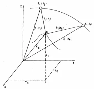 Şekil 2.6: Uydu ile konum belirlemede geometrik ilişkiler  (Seeber 1993). 