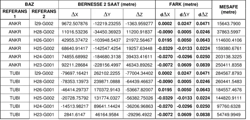 Tablo 6.4: Bernesse 2 Saatlik Datanın Değerlendirme Sonuçları 
